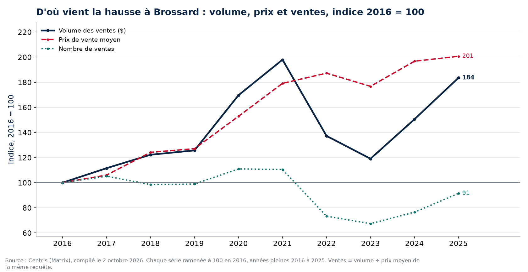 Volume, nombre de ventes et prix moyen à Brossard, indice 2016 = 100