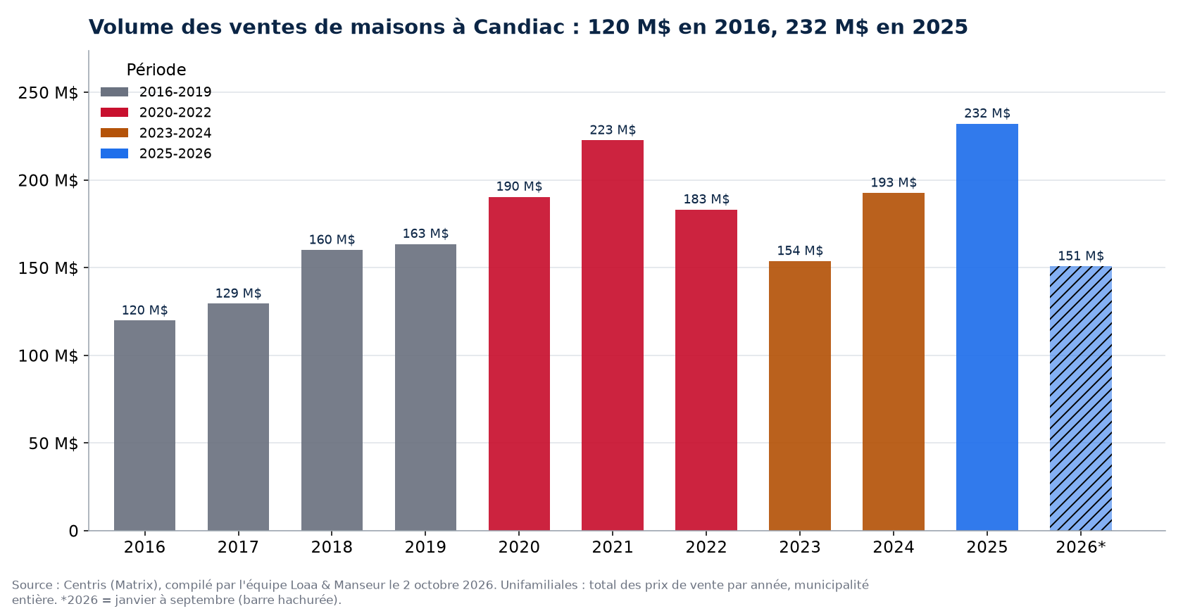 Volume des ventes de maisons à Candiac par année de 2016 à 2026, en millions de dollars, données Centris
