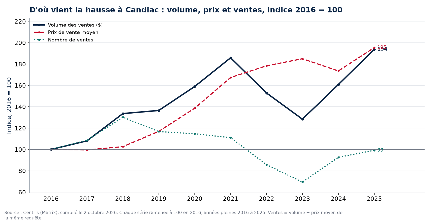Volume, nombre de ventes et prix moyen à Candiac, indice 2016 = 100