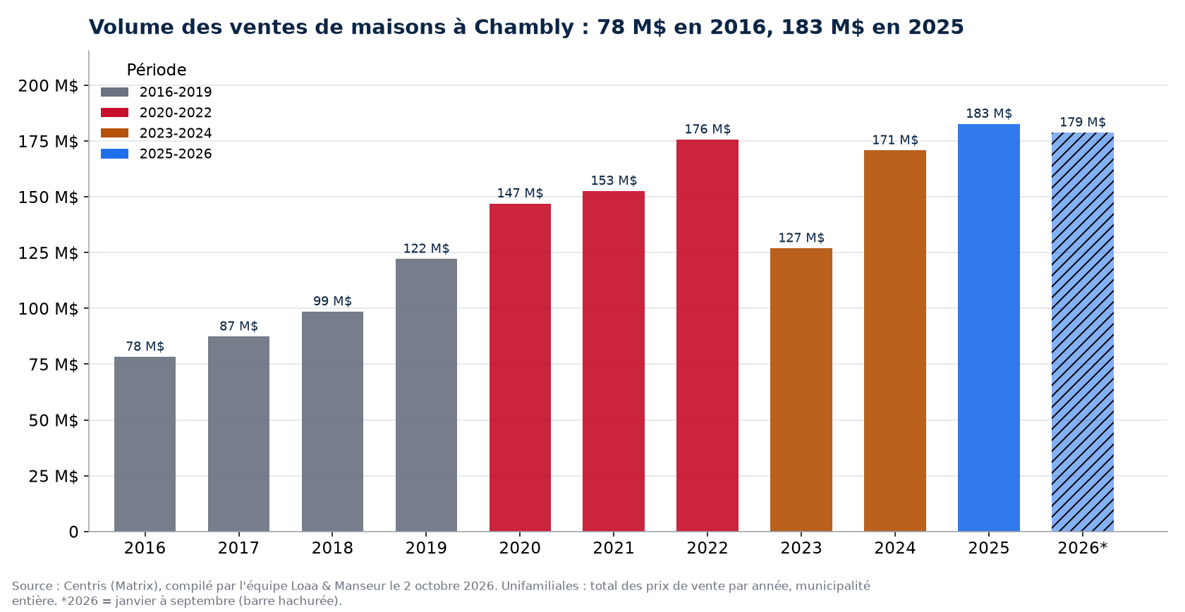 Volume des ventes de maisons à Chambly par année de 2016 à 2026, en millions de dollars, données Centris