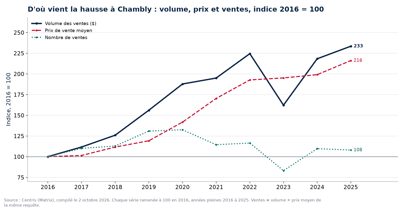 Volume, nombre de ventes et prix moyen à Chambly, indice 2016 = 100