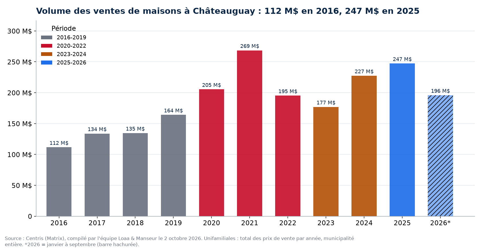 Volume des ventes de maisons à Châteauguay par année de 2016 à 2026, en millions de dollars, données Centris