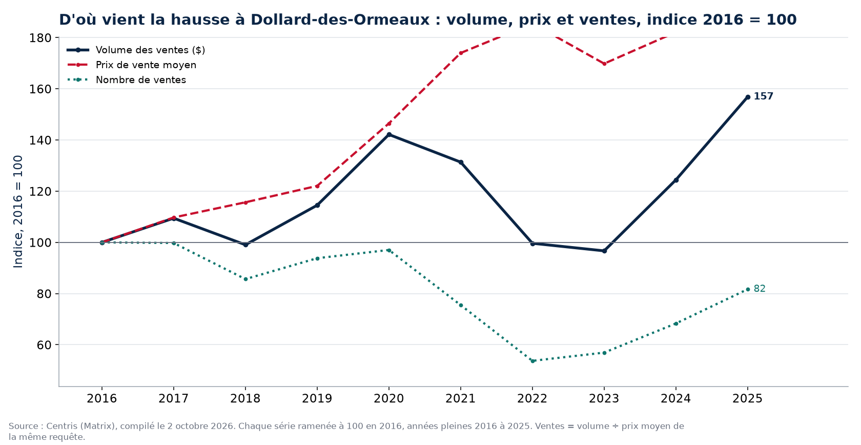 Volume, nombre de ventes et prix moyen à Dollard-des-Ormeaux, indice 2016 = 100