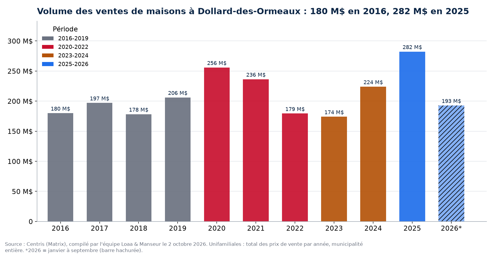 Volume des ventes de maisons à Dollard-des-Ormeaux par année de 2016 à 2026, en millions de dollars, données Centris