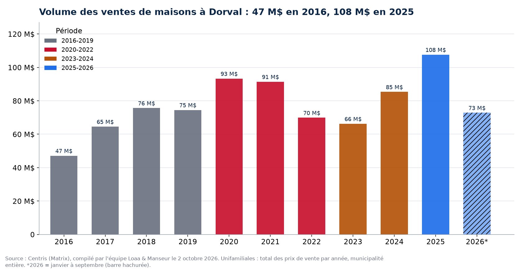 Volume des ventes de maisons à Dorval par année de 2016 à 2026, en millions de dollars, données Centris