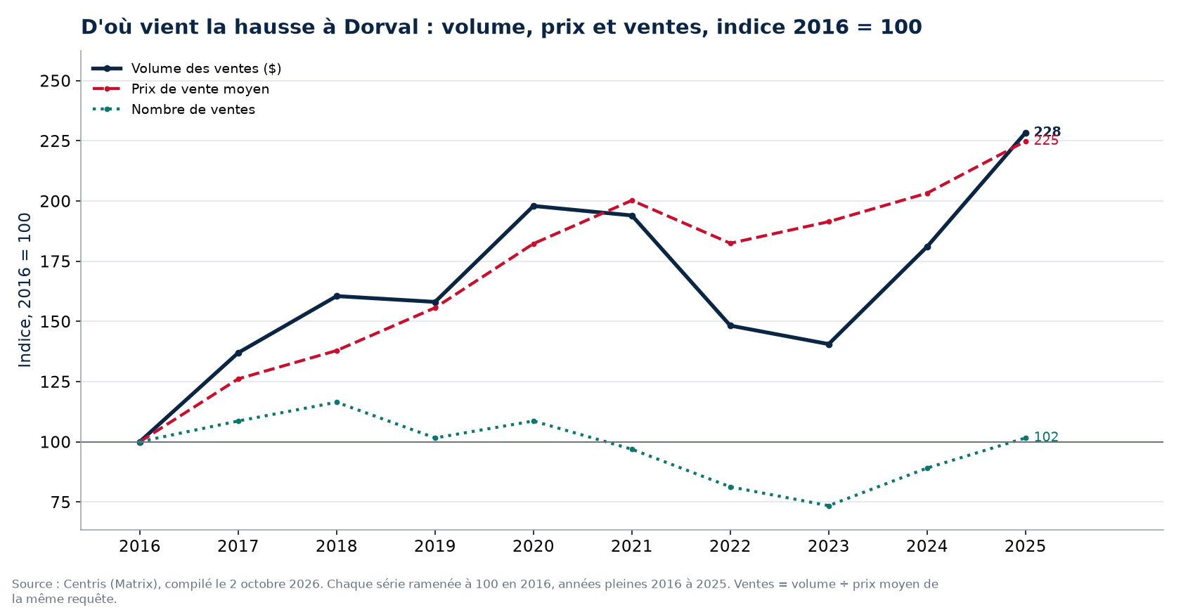 Volume, nombre de ventes et prix moyen à Dorval, indice 2016 = 100