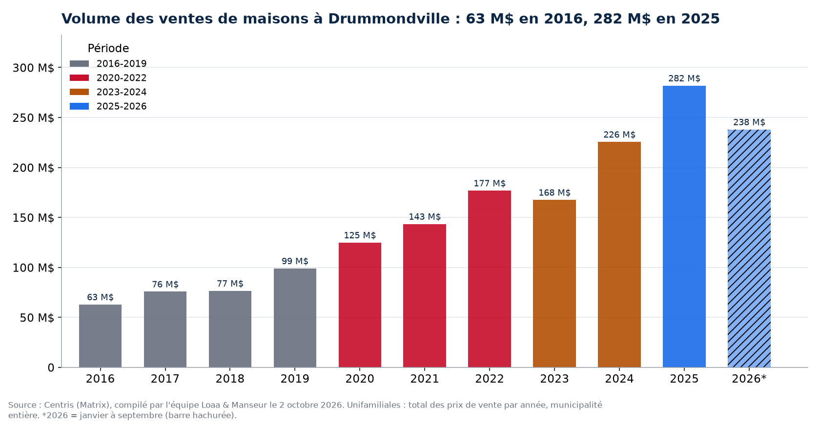 Volume des ventes de maisons à Drummondville par année de 2016 à 2026, en millions de dollars, données Centris
