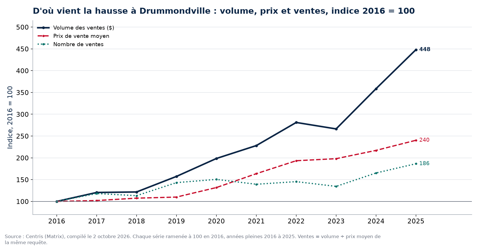 Volume, nombre de ventes et prix moyen à Drummondville, indice 2016 = 100