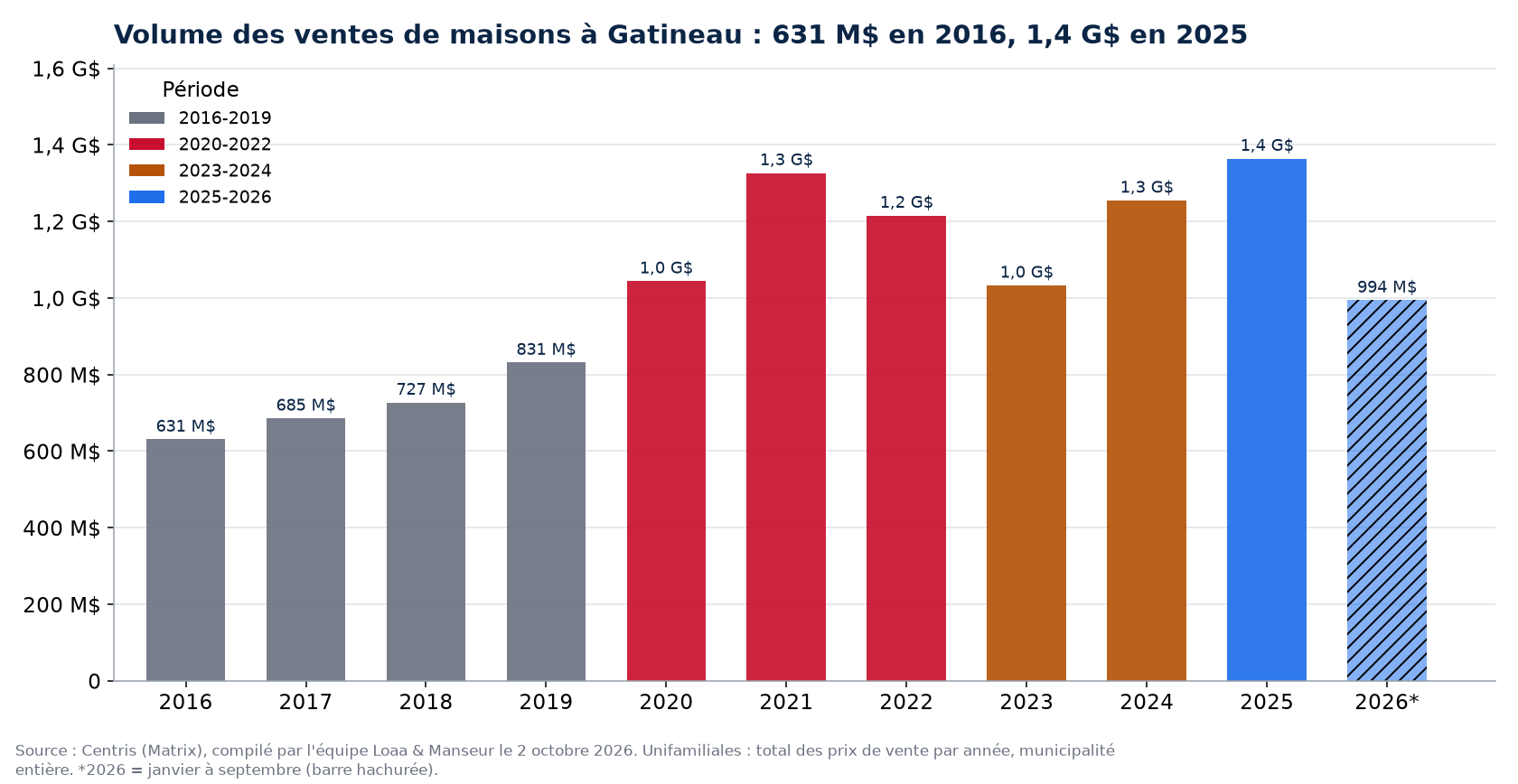 Volume des ventes de maisons à Gatineau par année de 2016 à 2026, en millions de dollars, données Centris