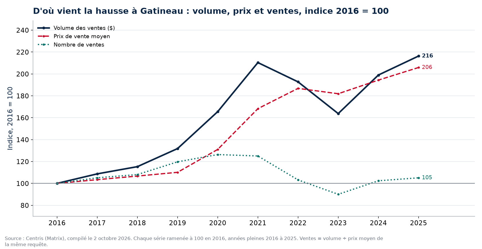 Volume, nombre de ventes et prix moyen à Gatineau, indice 2016 = 100