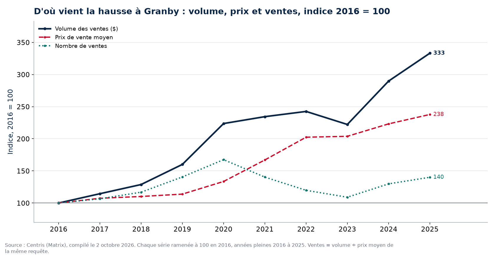 Volume, nombre de ventes et prix moyen à Granby, indice 2016 = 100