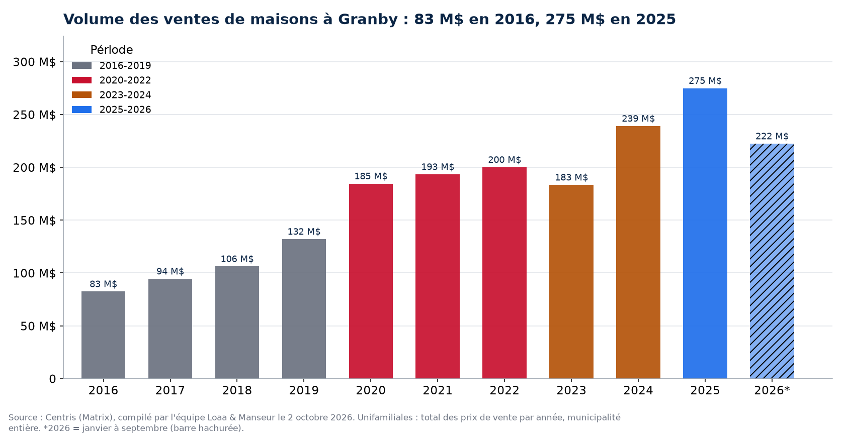 Volume des ventes de maisons à Granby par année de 2016 à 2026, en millions de dollars, données Centris