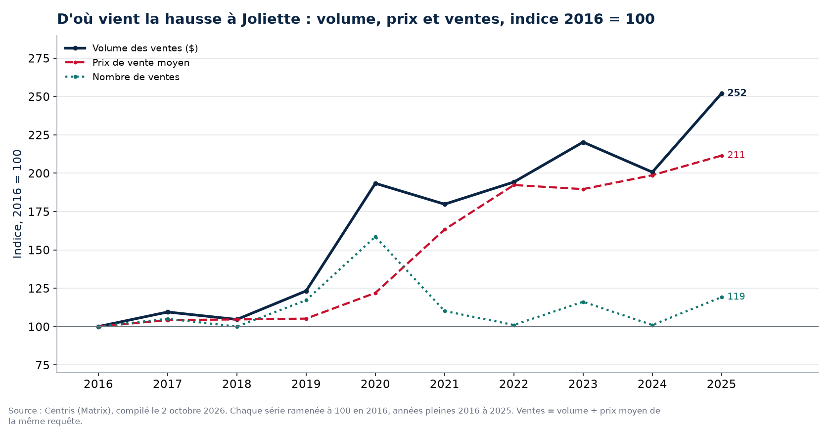Volume, nombre de ventes et prix moyen à Joliette, indice 2016 = 100