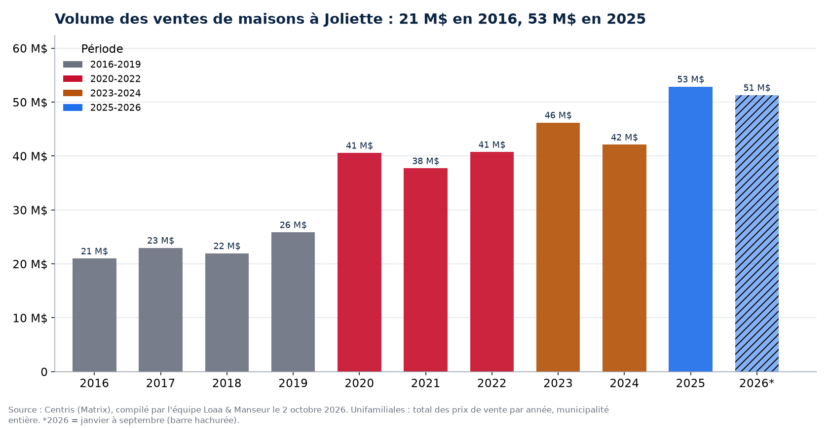 Volume des ventes de maisons à Joliette par année de 2016 à 2026, en millions de dollars, données Centris
