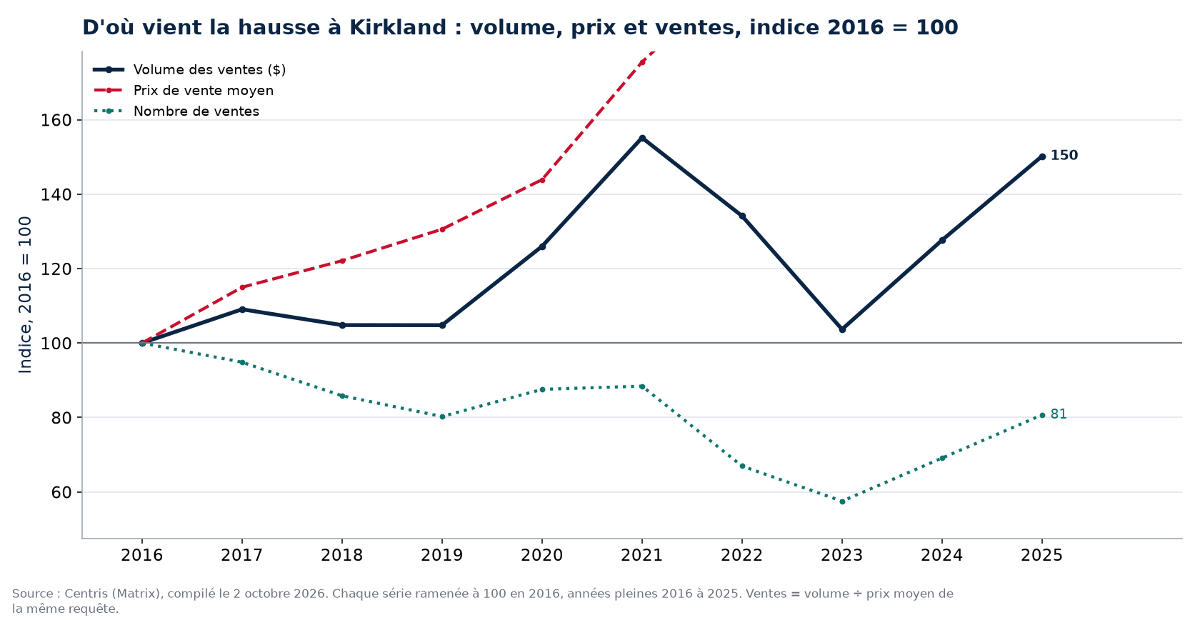 Volume, nombre de ventes et prix moyen à Kirkland, indice 2016 = 100
