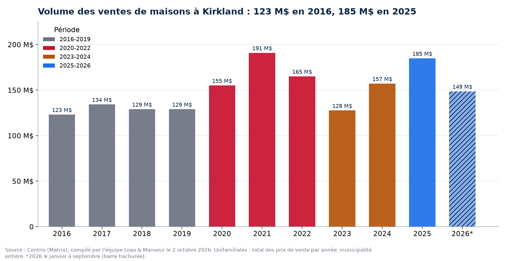 Volume des ventes de maisons à Kirkland par année de 2016 à 2026, en millions de dollars, données Centris