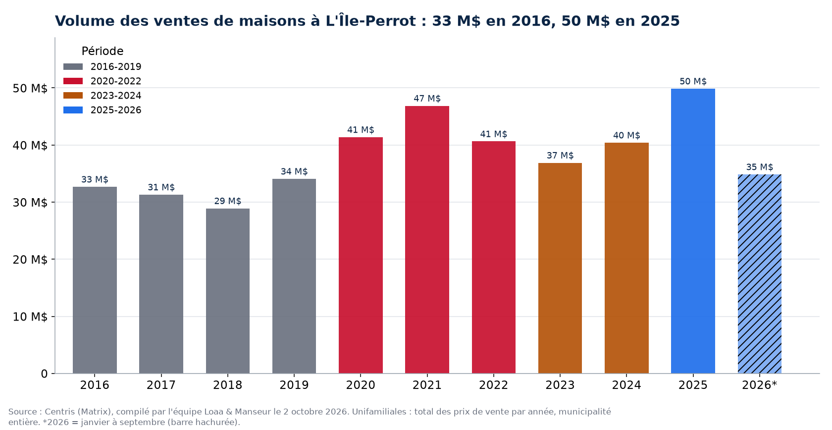 Volume des ventes de maisons à L'Île-Perrot par année de 2016 à 2026, en millions de dollars, données Centris
