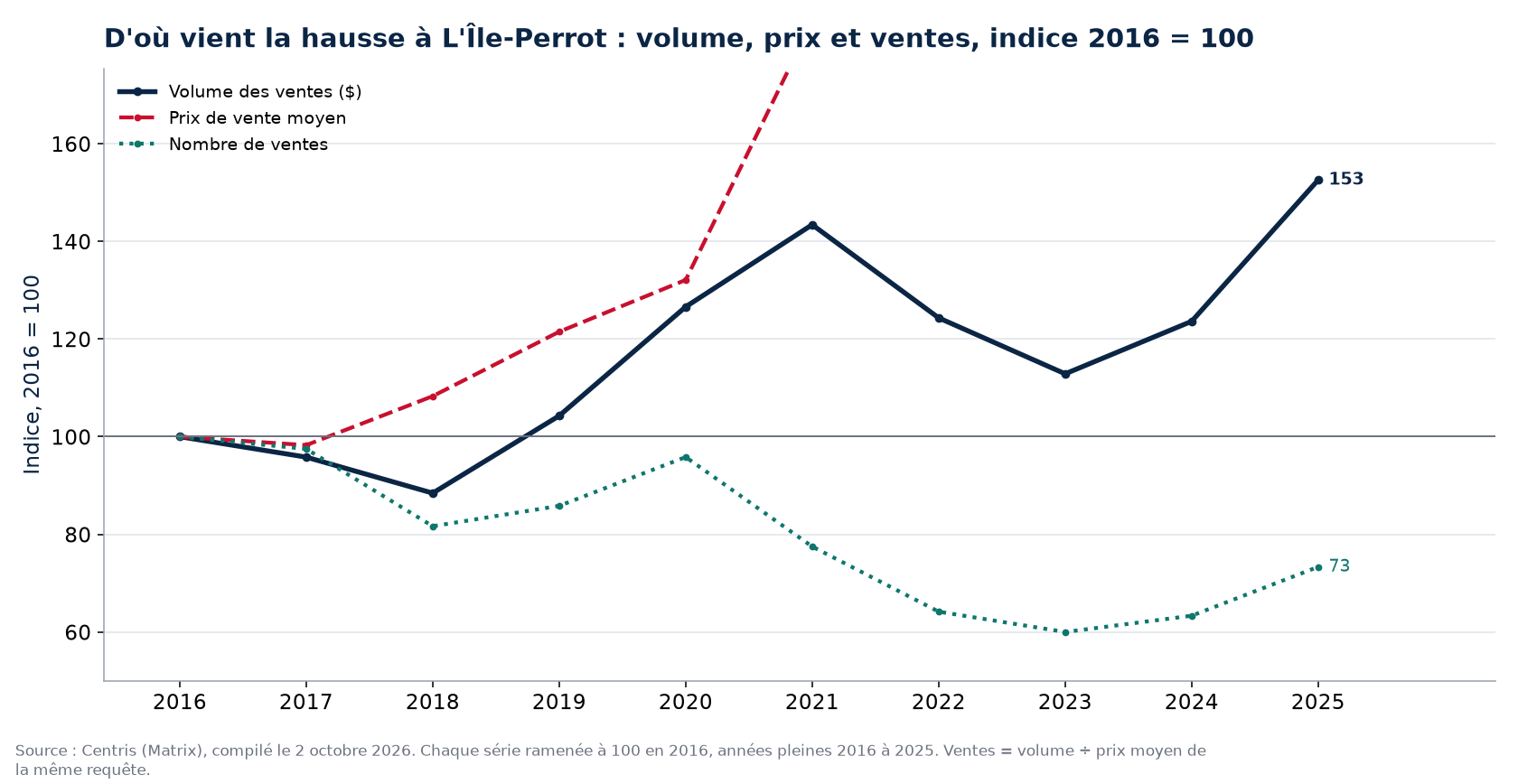 Volume, nombre de ventes et prix moyen à L'Île-Perrot, indice 2016 = 100