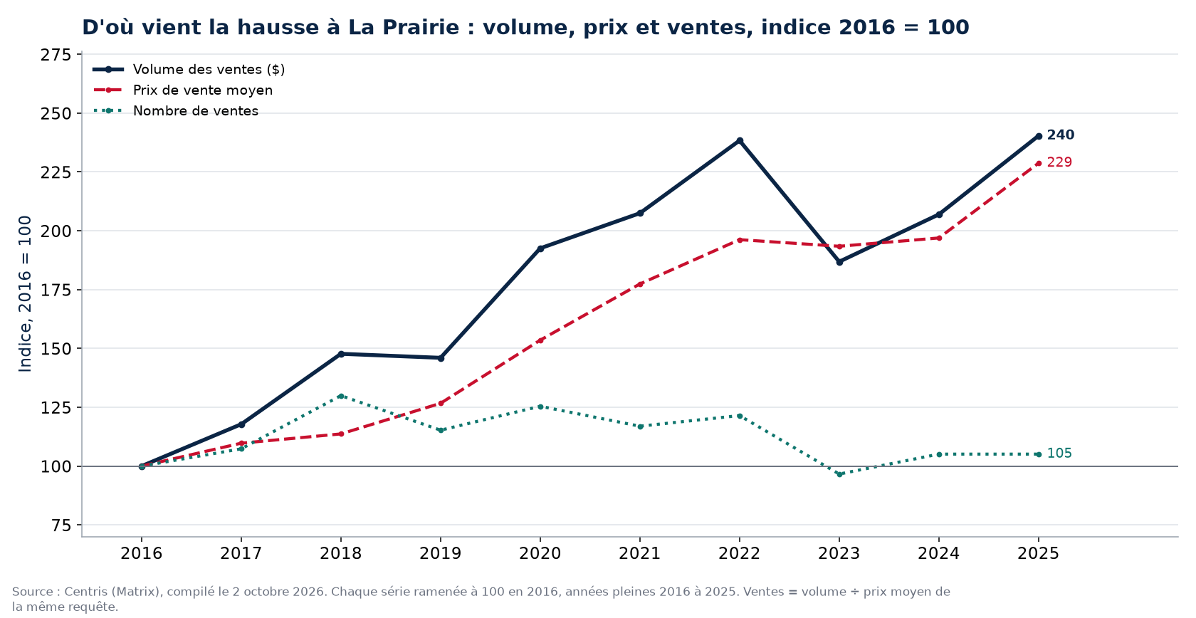 Volume, nombre de ventes et prix moyen à La Prairie, indice 2016 = 100
