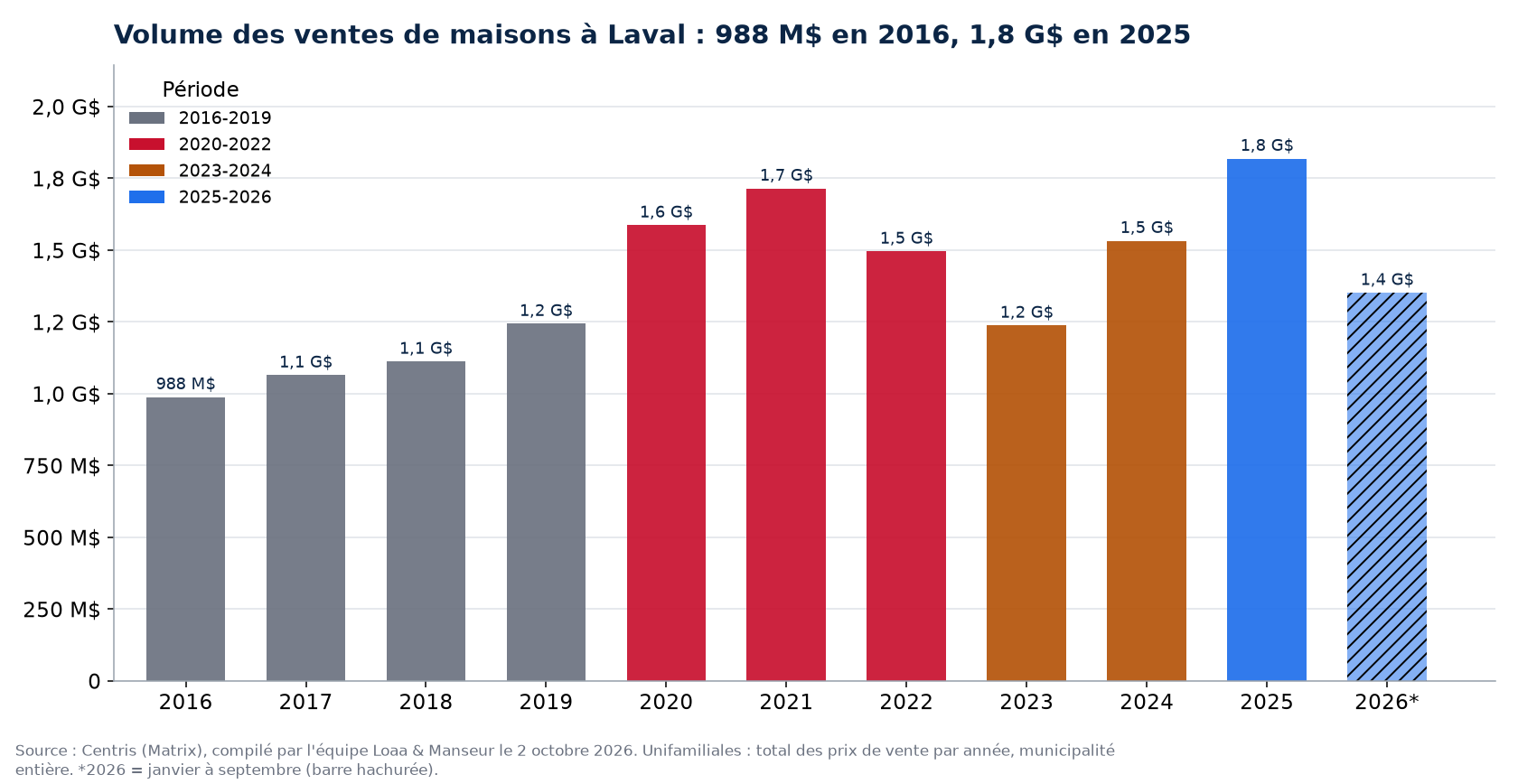 Volume des ventes de maisons à Laval par année de 2016 à 2026, en millions de dollars, données Centris