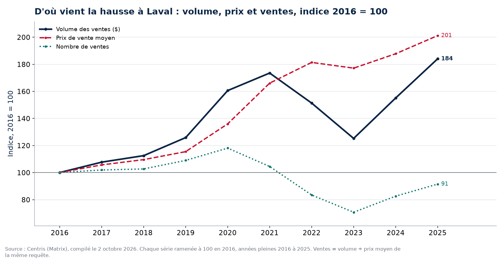 Volume, nombre de ventes et prix moyen à Laval, indice 2016 = 100