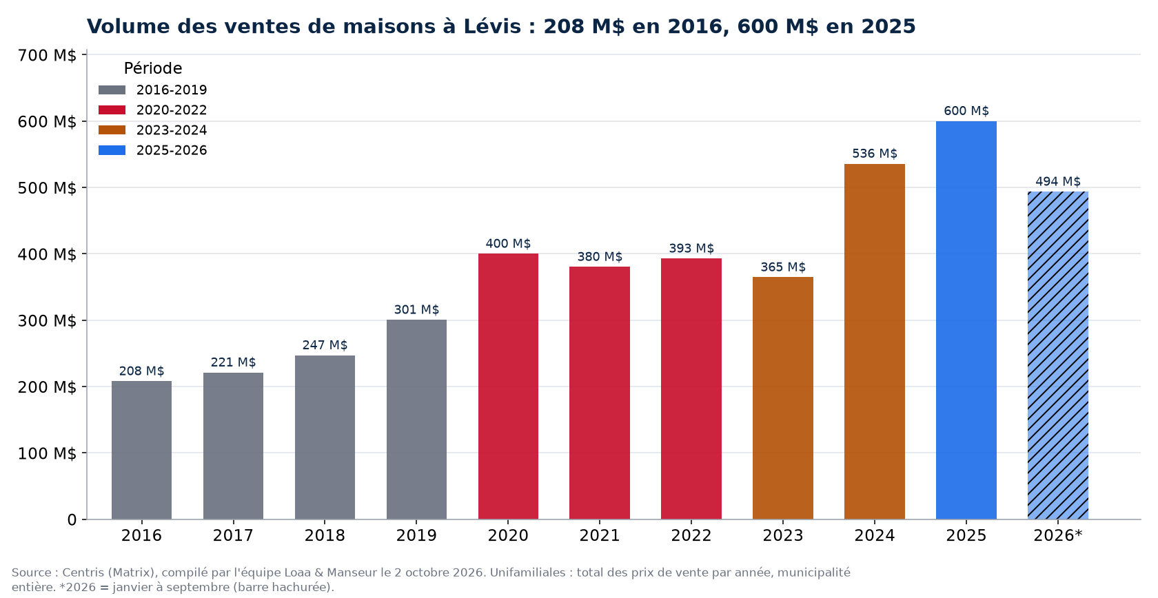 Volume des ventes de maisons à Lévis par année de 2016 à 2026, en millions de dollars, données Centris
