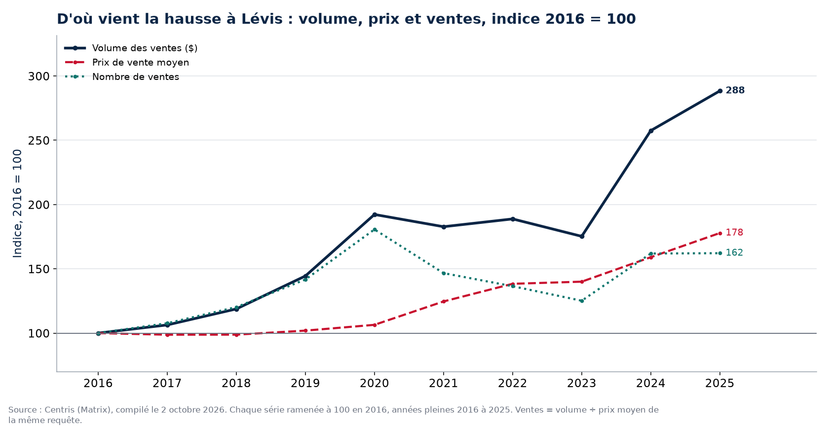 Volume, nombre de ventes et prix moyen à Lévis, indice 2016 = 100