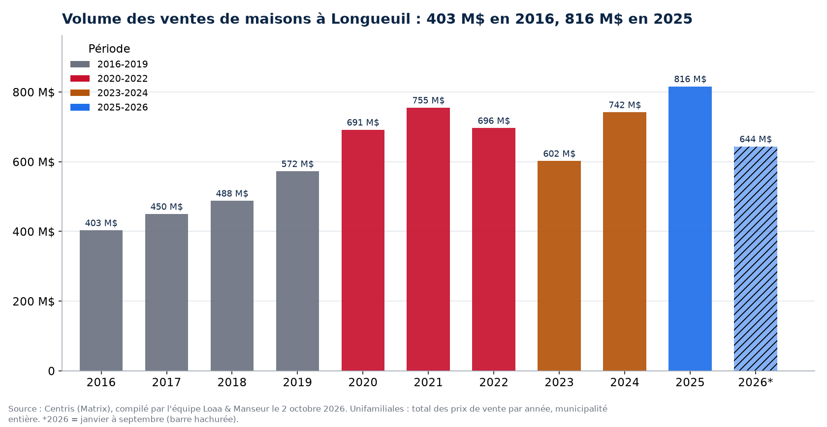 Volume des ventes de maisons à Longueuil par année de 2016 à 2026, en millions de dollars, données Centris