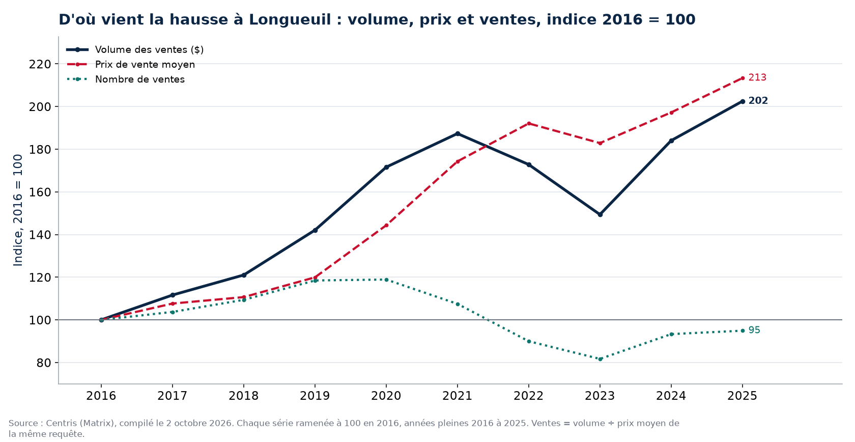 Volume, nombre de ventes et prix moyen à Longueuil, indice 2016 = 100