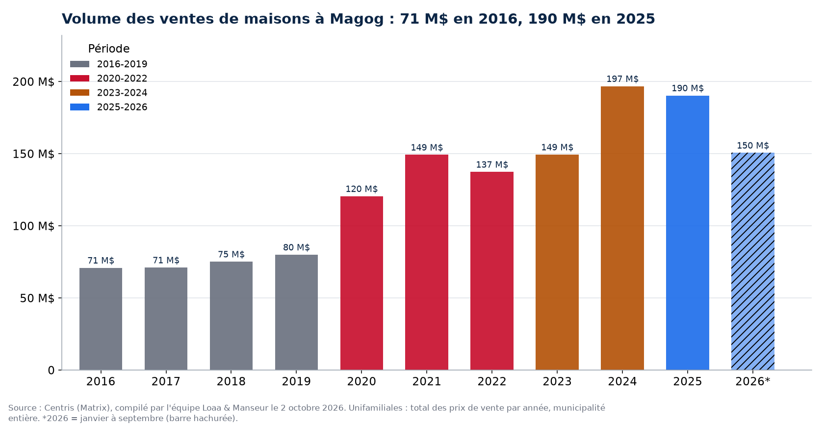Volume des ventes de maisons à Magog par année de 2016 à 2026, en millions de dollars, données Centris