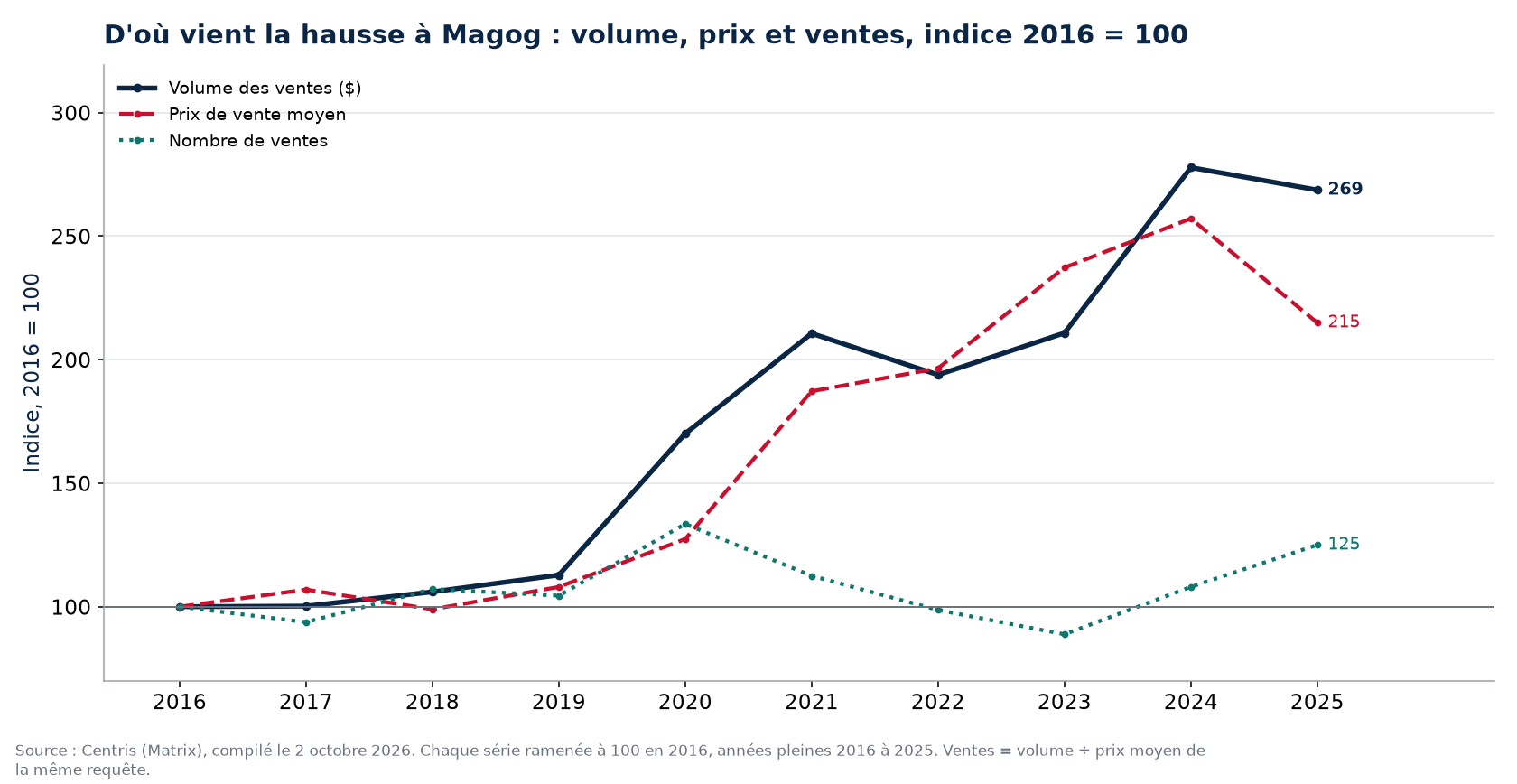 Volume, nombre de ventes et prix moyen à Magog, indice 2016 = 100