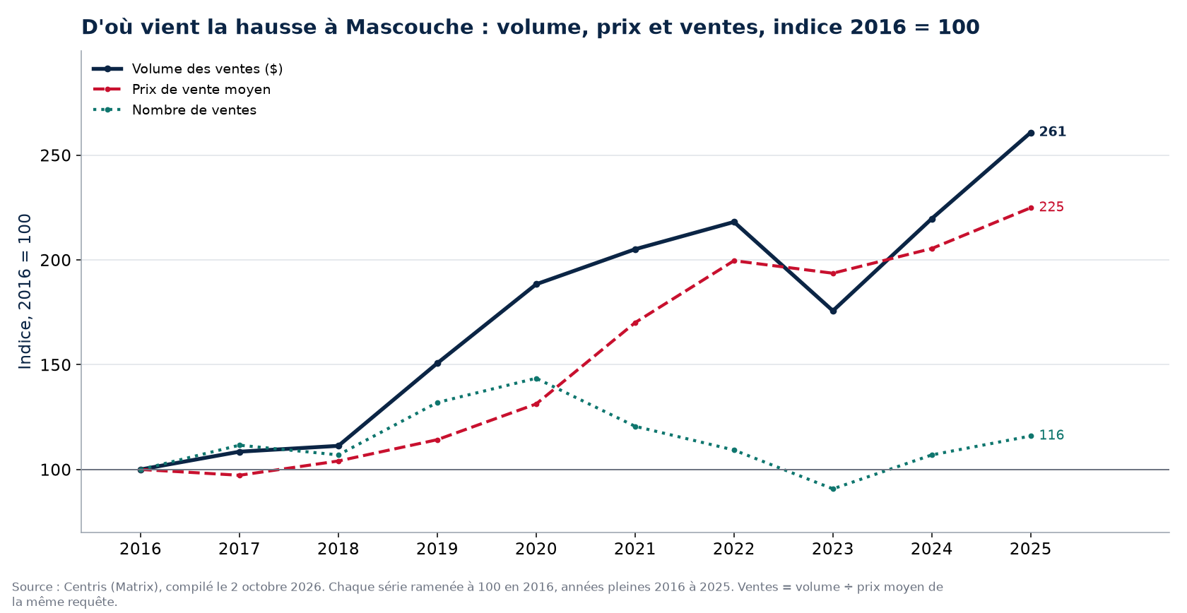 Volume, nombre de ventes et prix moyen à Mascouche, indice 2016 = 100