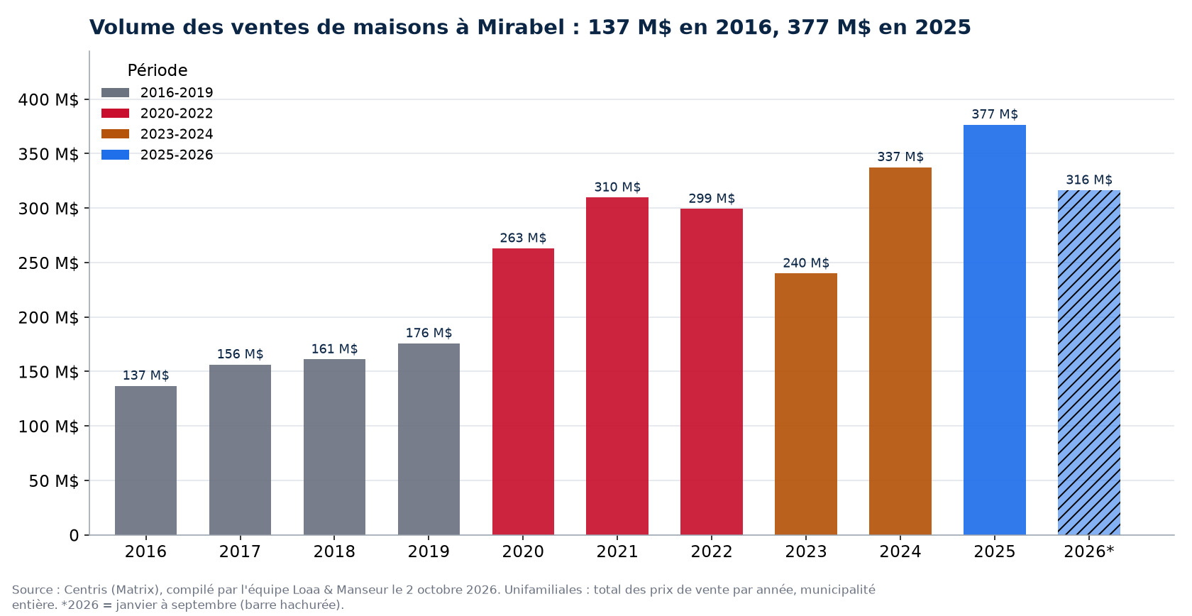 Volume des ventes de maisons à Mirabel par année de 2016 à 2026, en millions de dollars, données Centris