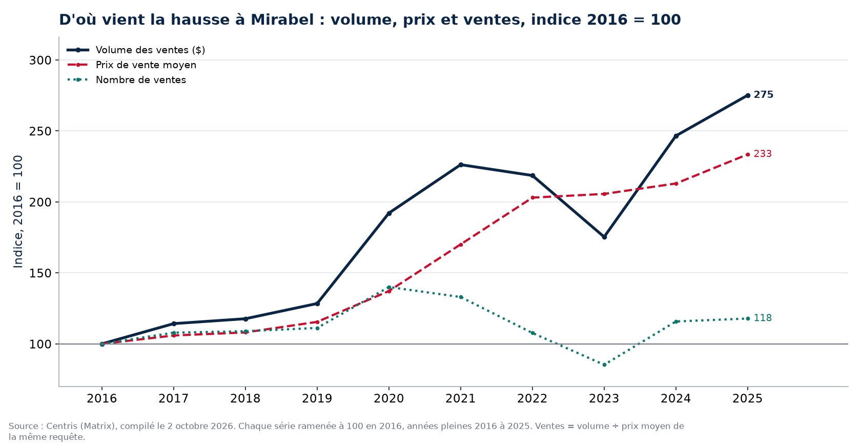 Volume, nombre de ventes et prix moyen à Mirabel, indice 2016 = 100