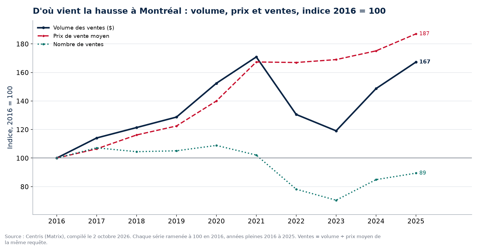 Volume, nombre de ventes et prix moyen à Montréal, indice 2016 = 100