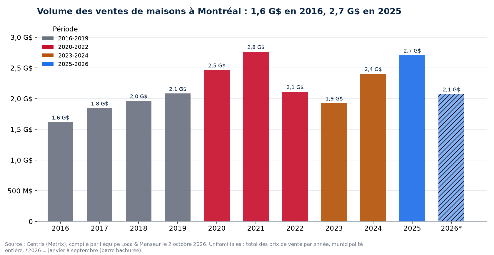 Volume des ventes de maisons à Montréal par année de 2016 à 2026, en millions de dollars, données Centris