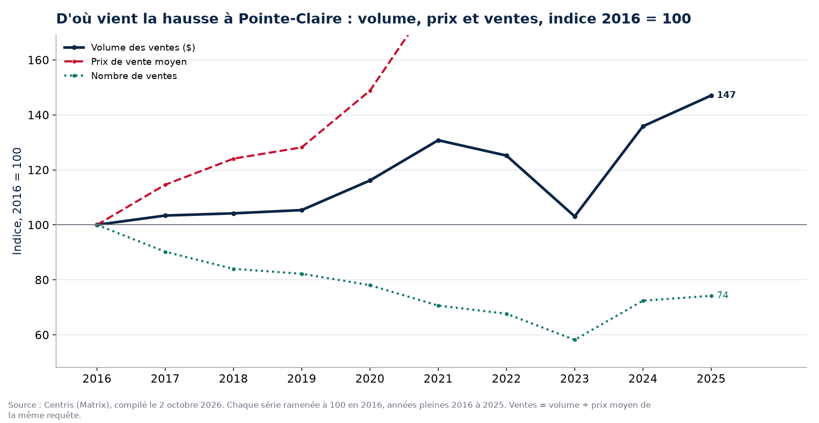 Volume, nombre de ventes et prix moyen à Pointe-Claire, indice 2016 = 100