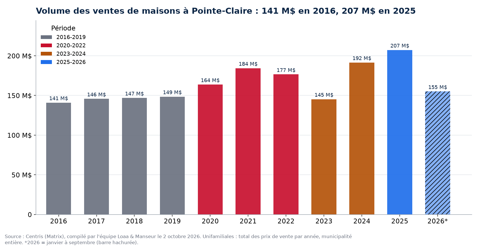 Volume des ventes de maisons à Pointe-Claire par année de 2016 à 2026, en millions de dollars, données Centris