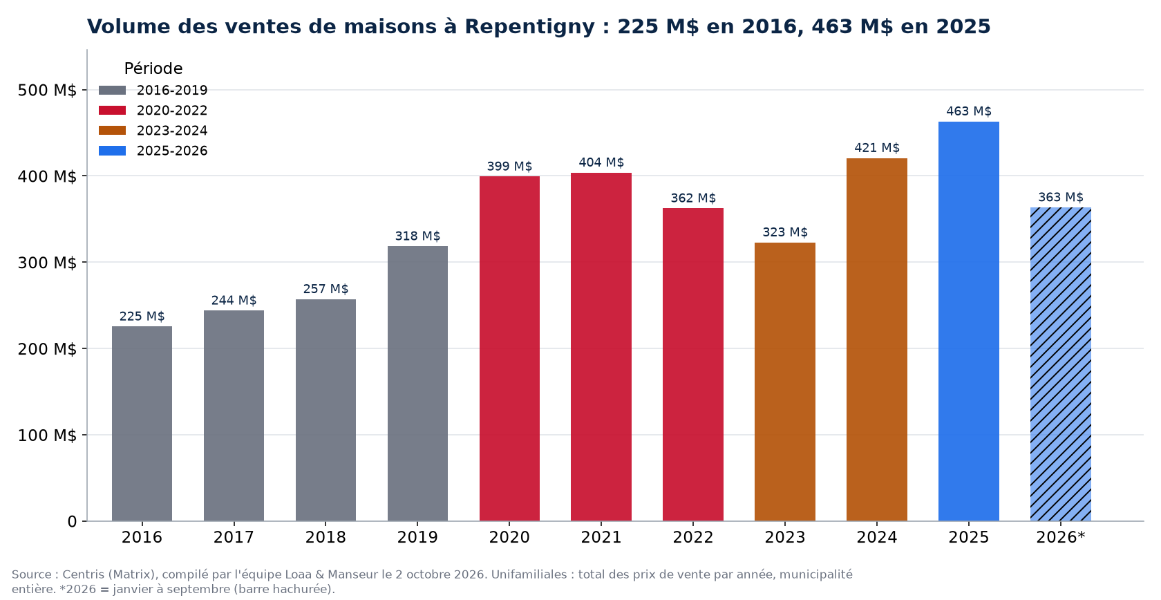 Volume des ventes de maisons à Repentigny par année de 2016 à 2026, en millions de dollars, données Centris