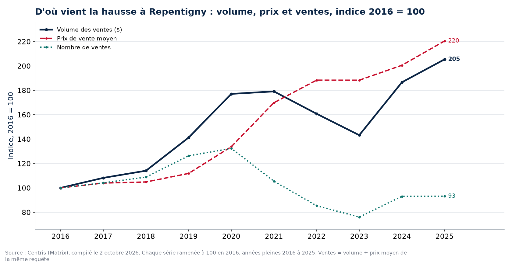Volume, nombre de ventes et prix moyen à Repentigny, indice 2016 = 100