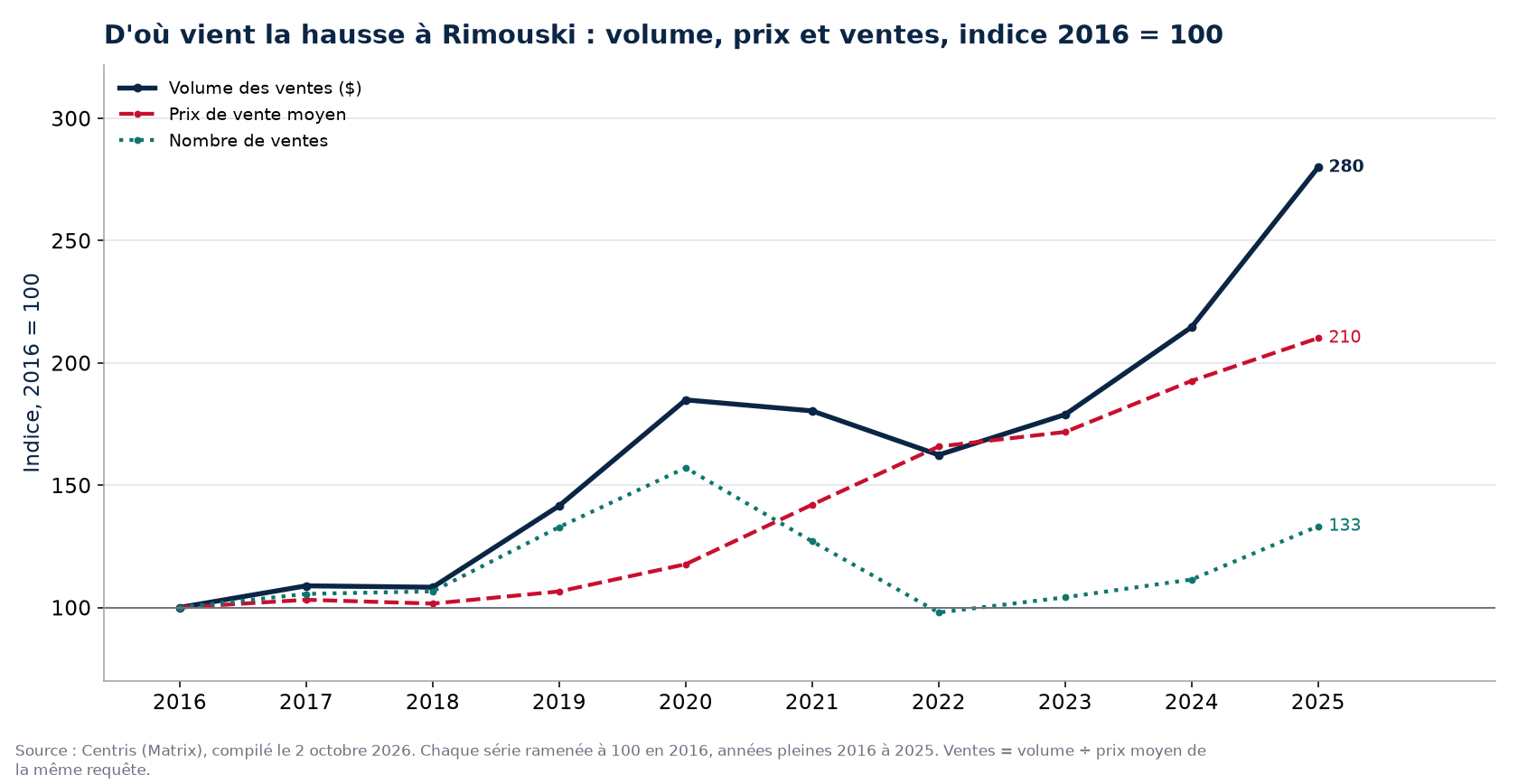 Volume, nombre de ventes et prix moyen à Rimouski, indice 2016 = 100