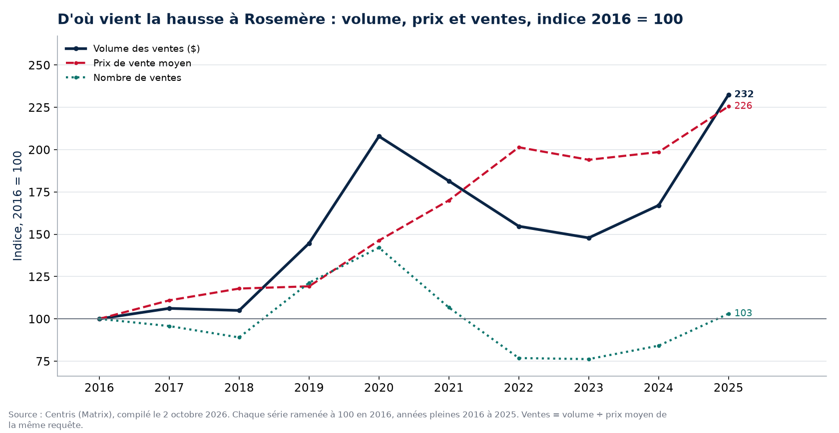 Volume, nombre de ventes et prix moyen à Rosemère, indice 2016 = 100