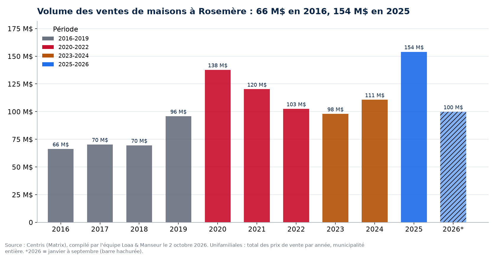 Volume des ventes de maisons à Rosemère par année de 2016 à 2026, en millions de dollars, données Centris