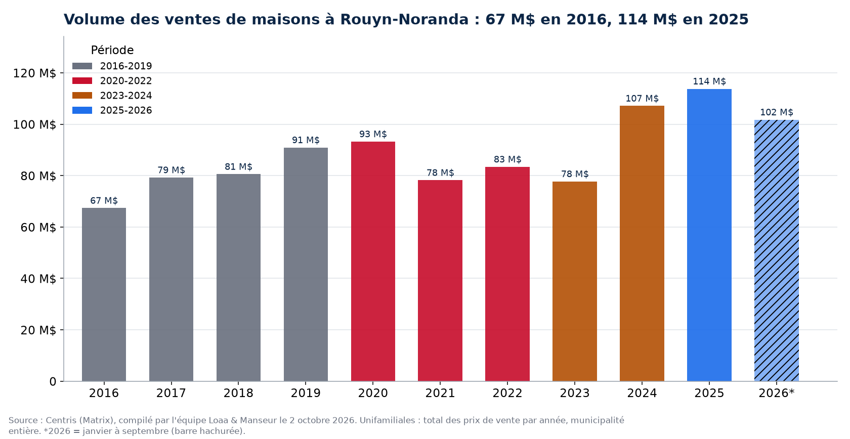 Volume des ventes de maisons à Rouyn-Noranda par année de 2016 à 2026, en millions de dollars, données Centris