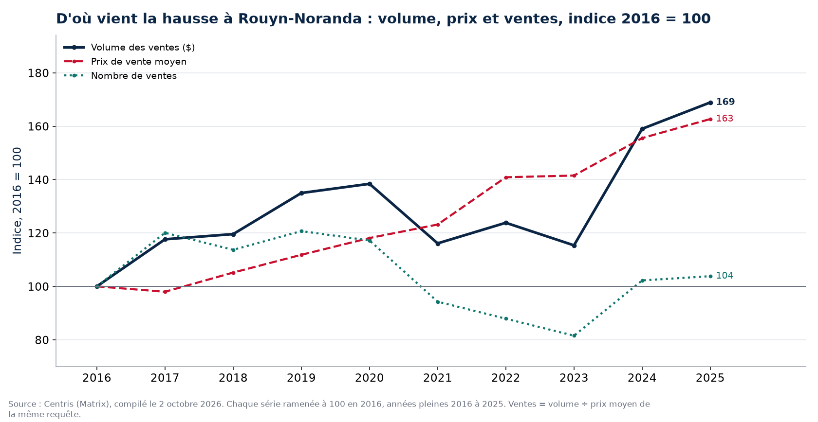 Volume, nombre de ventes et prix moyen à Rouyn-Noranda, indice 2016 = 100