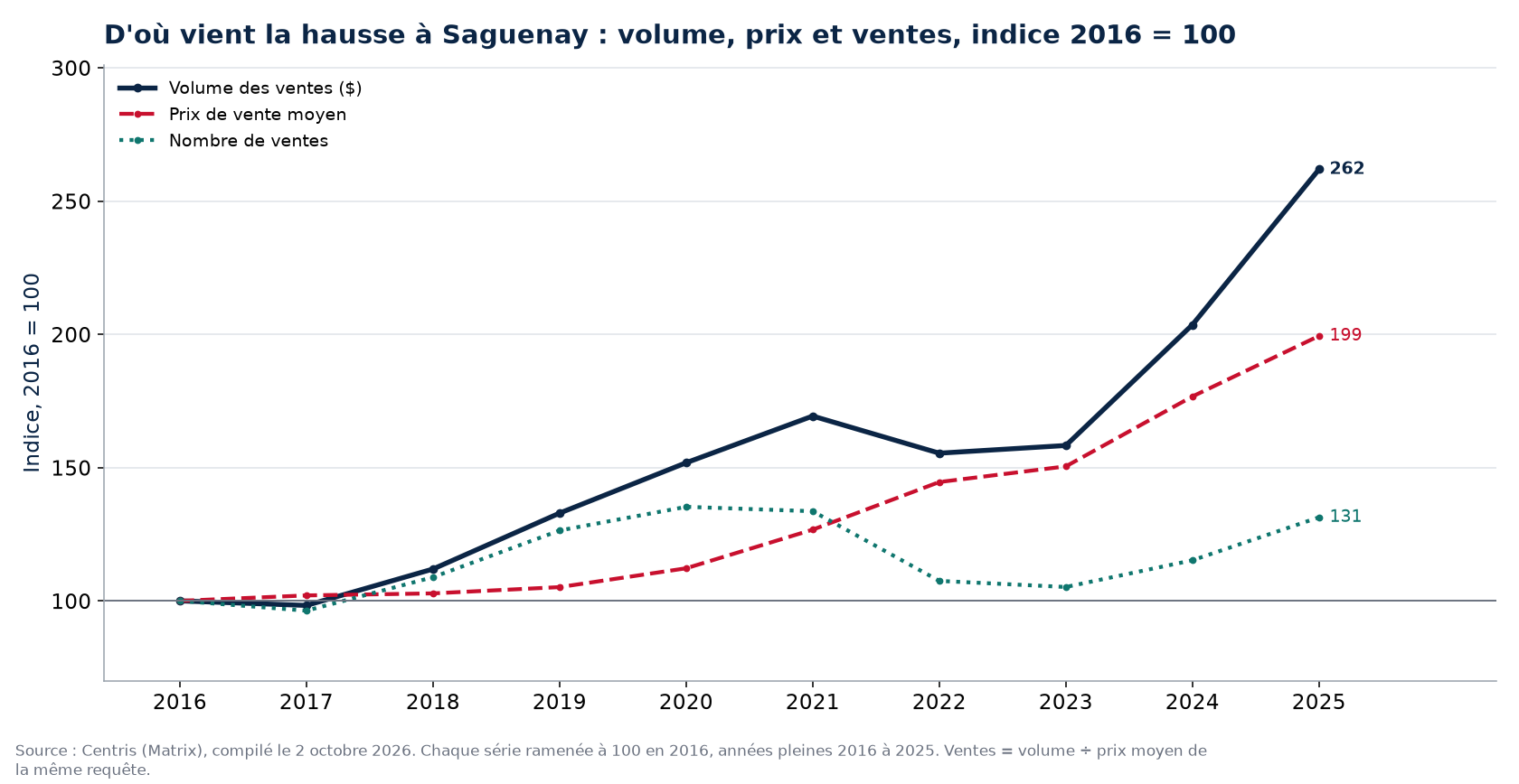 Volume, nombre de ventes et prix moyen à Saguenay, indice 2016 = 100