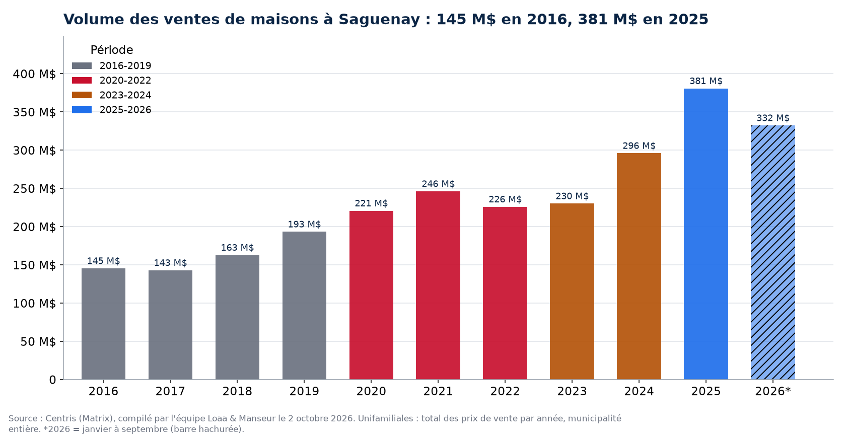 Volume des ventes de maisons à Saguenay par année de 2016 à 2026, en millions de dollars, données Centris