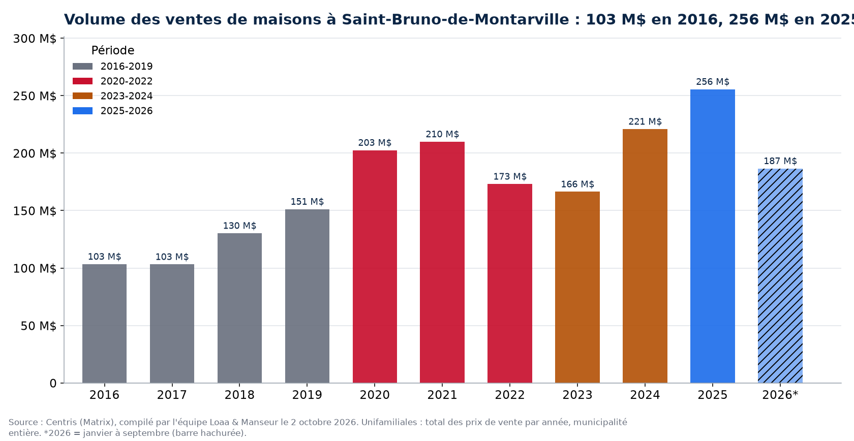Volume des ventes de maisons à Saint-Bruno-de-Montarville par année de 2016 à 2026, en millions de dollars, données Centris