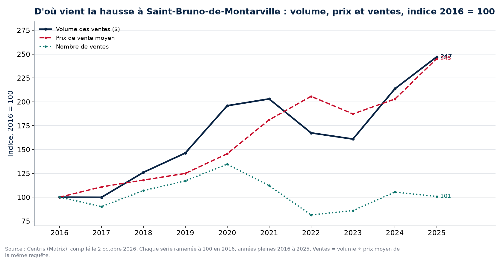 Volume, nombre de ventes et prix moyen à Saint-Bruno-de-Montarville, indice 2016 = 100