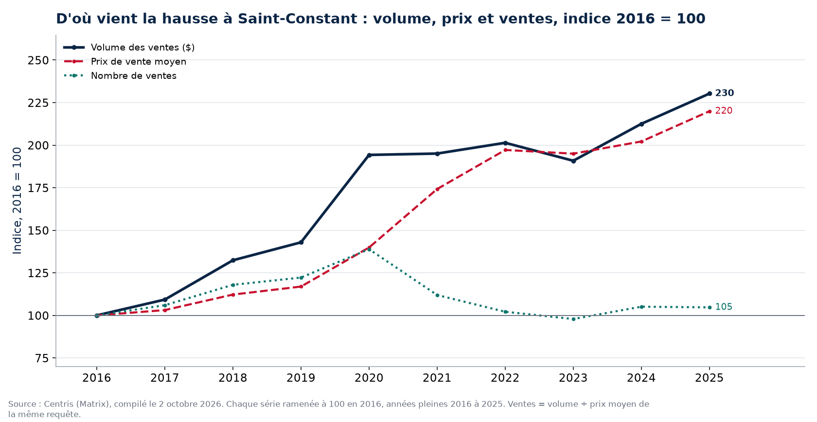 Volume, nombre de ventes et prix moyen à Saint-Constant, indice 2016 = 100